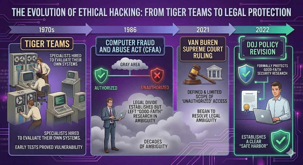 History of Ethical Hacking