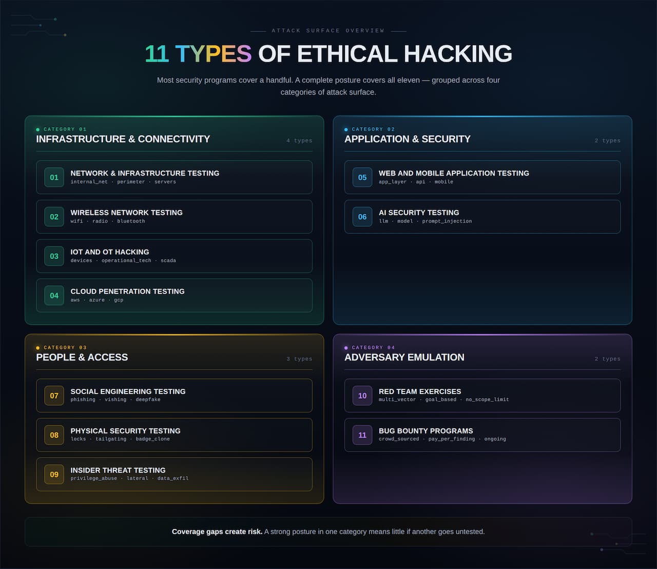 11 Types of Ethical Hacking