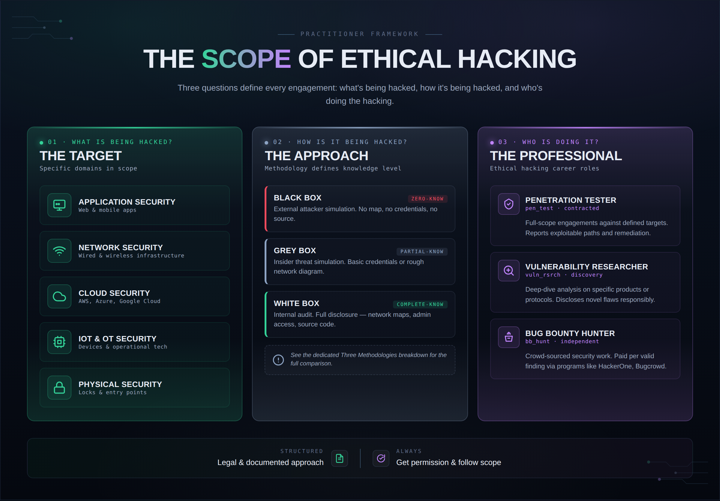 Scope of Ethical Hacking