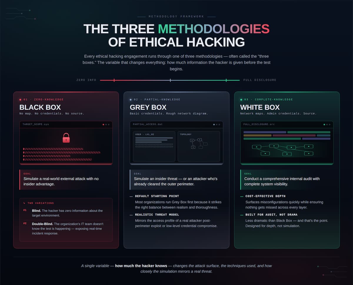 3 Ethical Hacking Methodologies